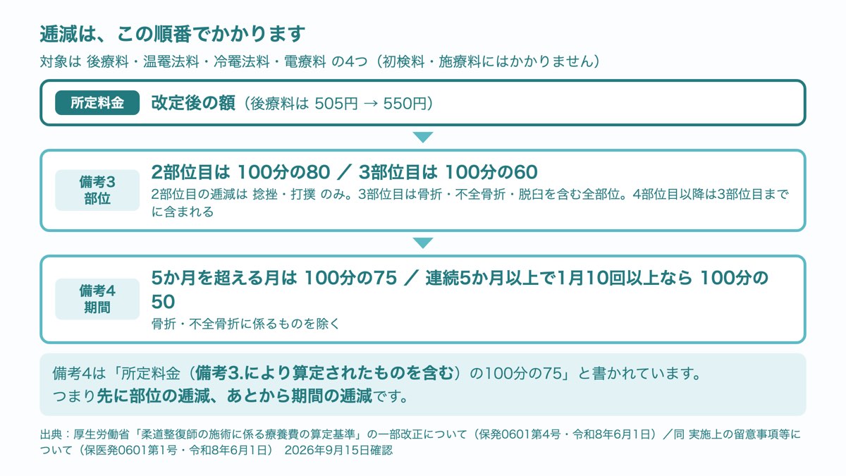 逓減がかかる順番の図。所定料金に、備考3の部位の逓減(2部位目は100分の80、3部位目は100分の60)がかかり、そのあとに備考4の期間の逓減(100分の75、頻回は100分の50)がかかる