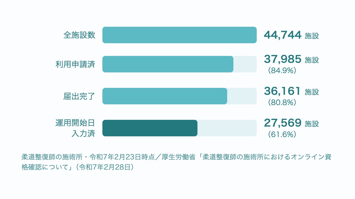 柔道整復師の施術所のオンライン資格確認の状況。全施設数44,744、利用申請済37,985(84.9%)、届出完了36,161(80.8%)、運用開始日入力済27,569(61.6%)。令和7年2月23日時点