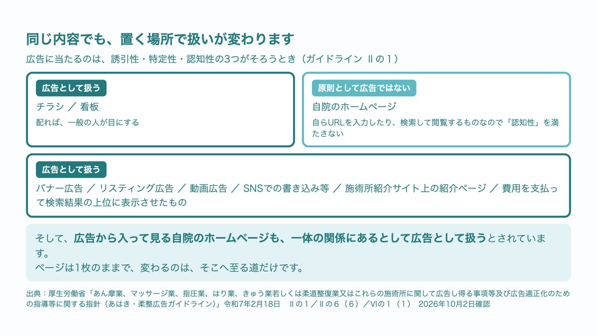 場所ごとの扱いの図。チラシ・看板は広告。ホームページは原則として広告ではない。バナー広告・リスティング広告・動画広告・SNSの書き込み・施術所紹介サイトの紹介ページは広告。そして広告から入って見るホームページも、一体として広告に当たる